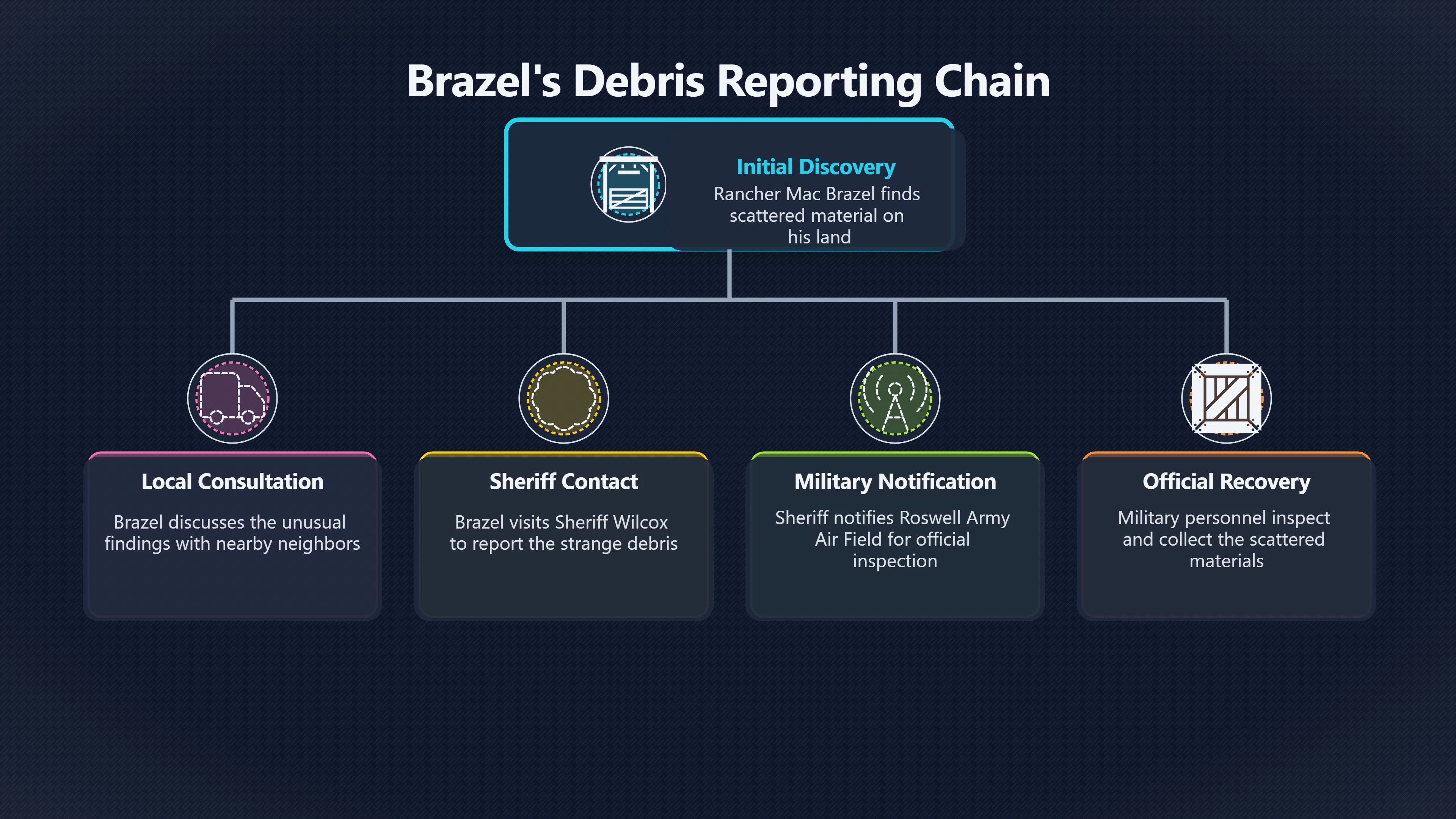 Overview image for Why Brazel's Ranch Find Still Matters