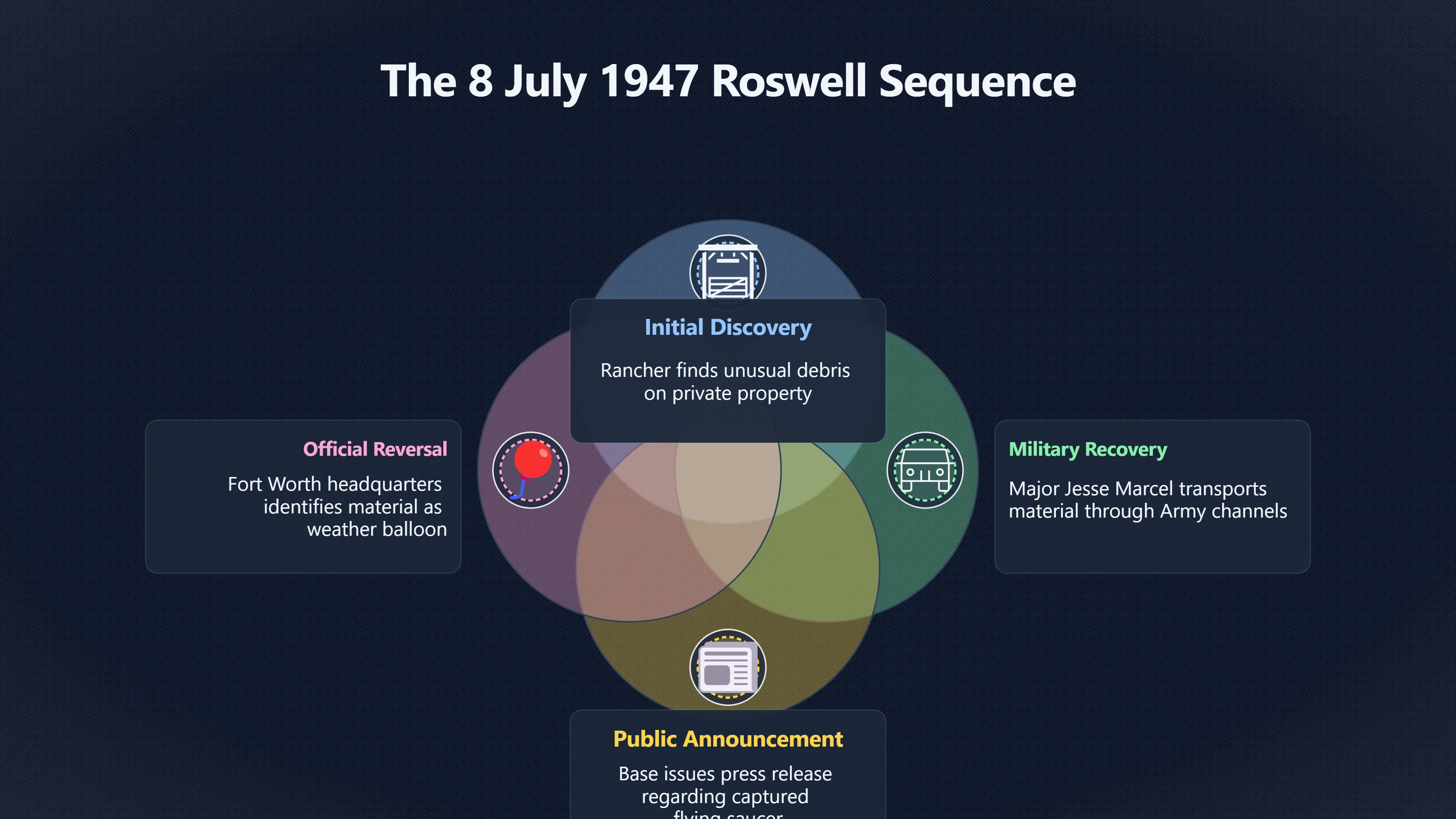 Overview image for The Headline That Made Roswell Endure