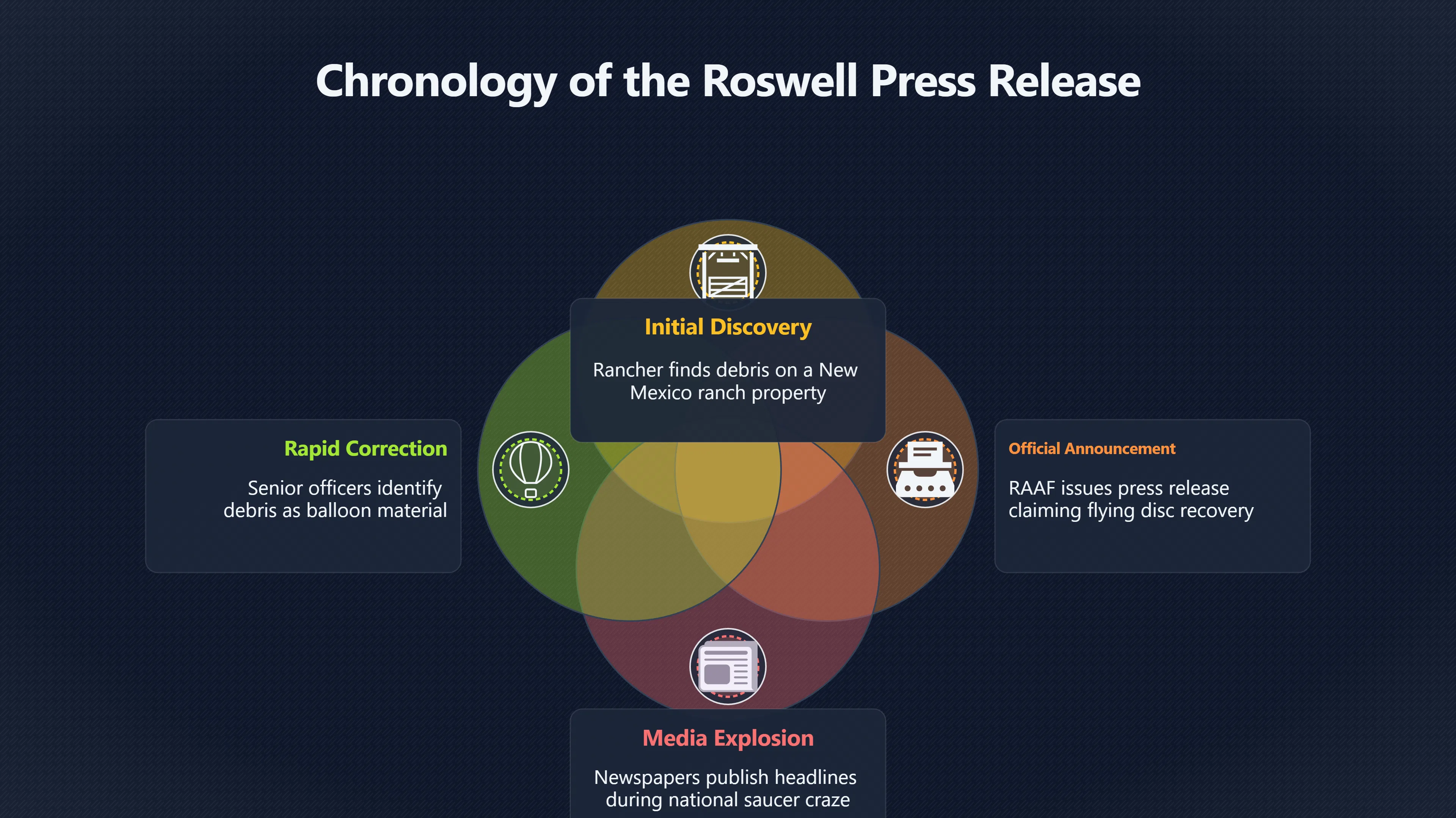 Overview image for Why Roswell Outran Its Own Verification