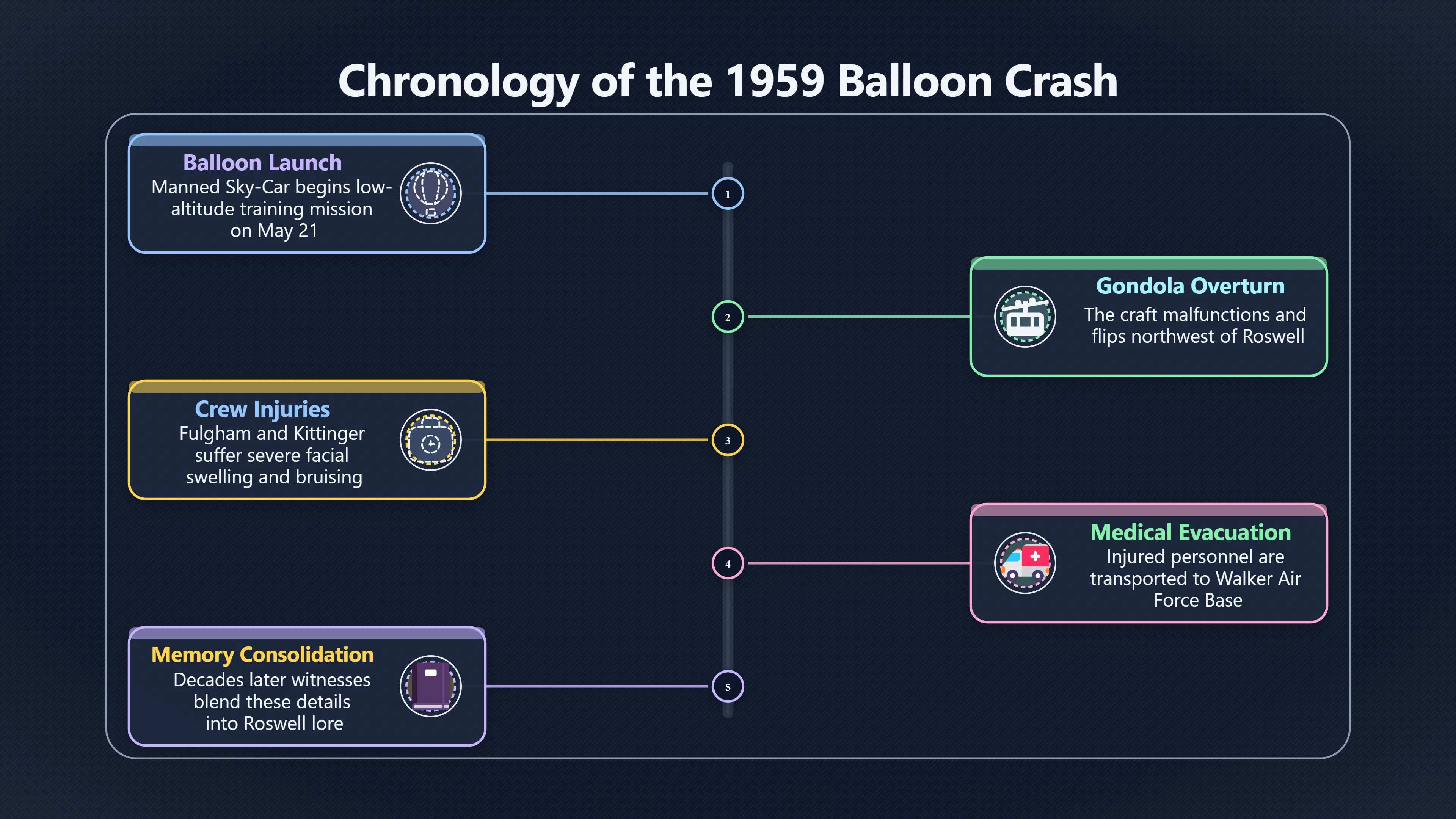 Overview image for Did a 1959 Crash Feed Roswell Body Stories?
