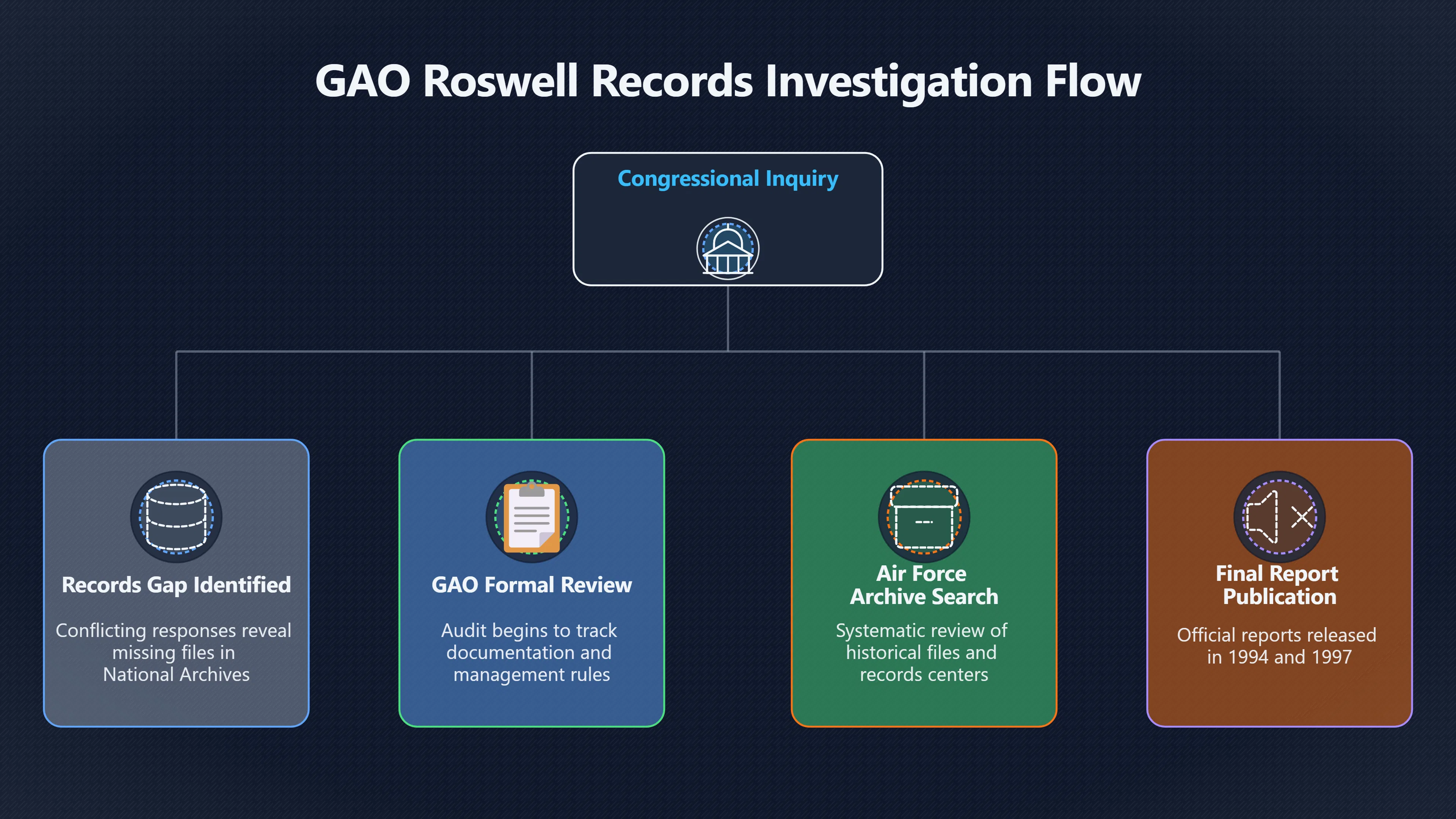 Overview image for Why Roswell Became an Official Records Case
