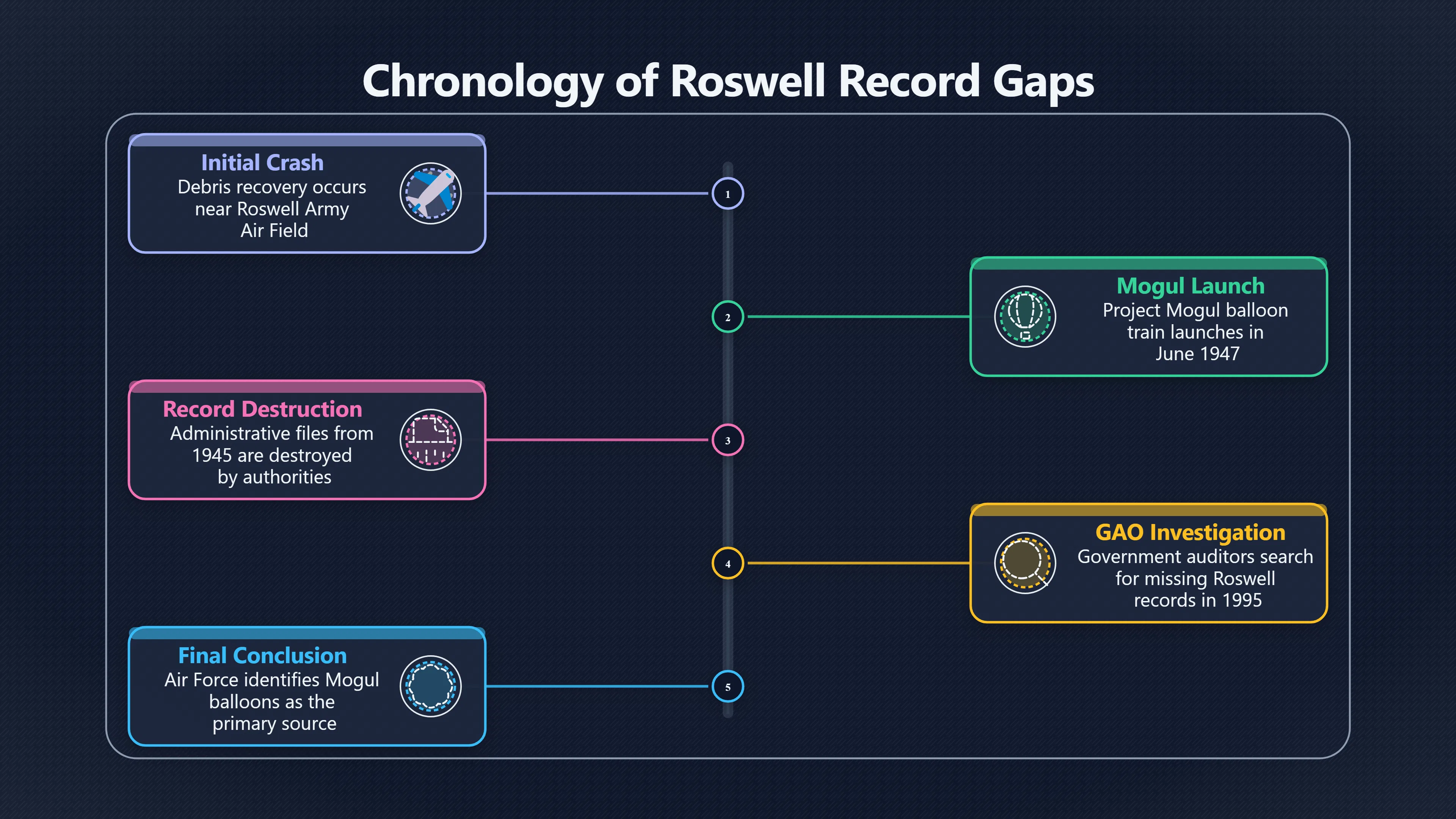 Overview image for Did Missing Files Help Create the Roswell Mystery?