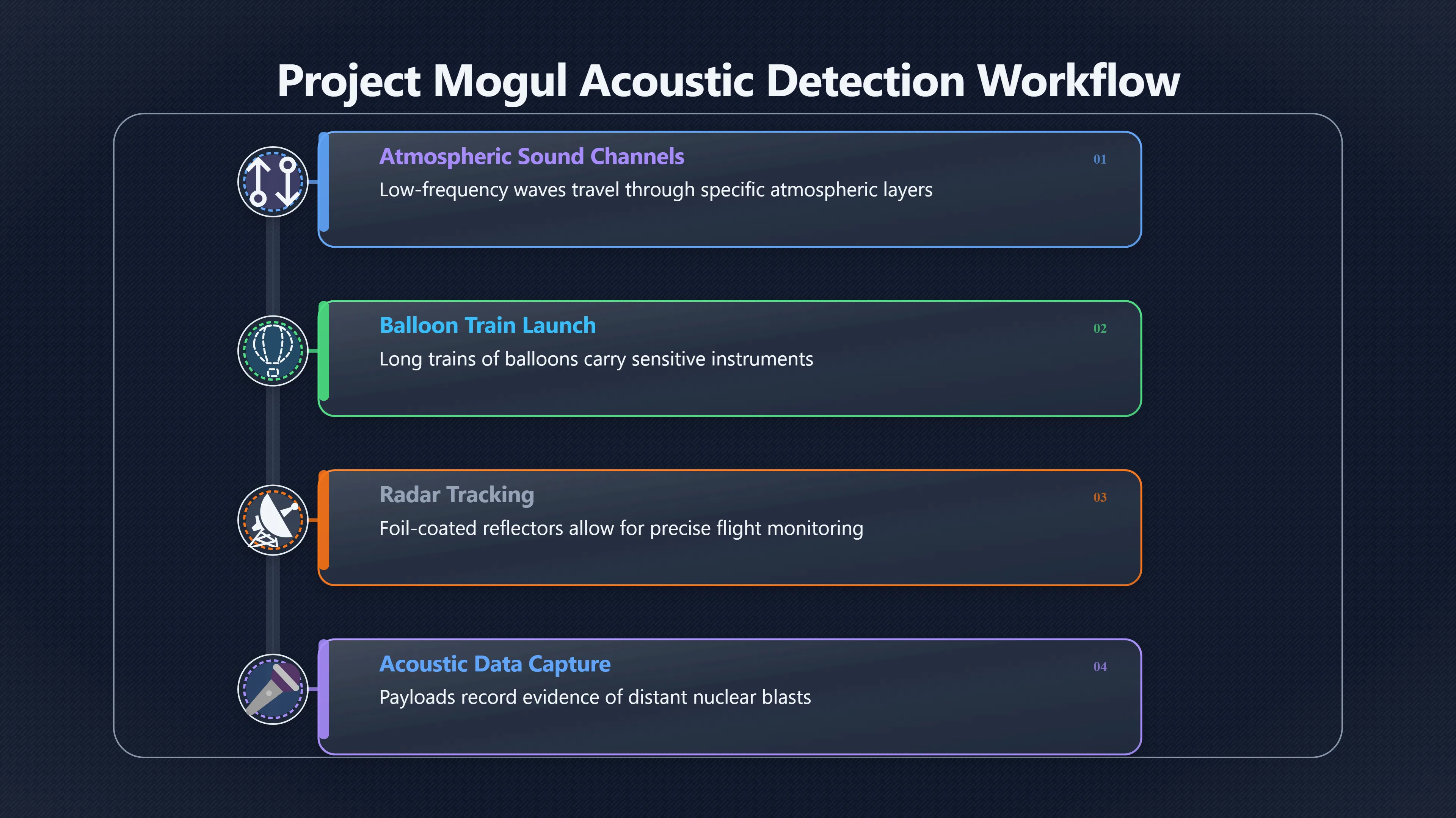 Overview image for What Was Project Mogul Really Trying to Find?