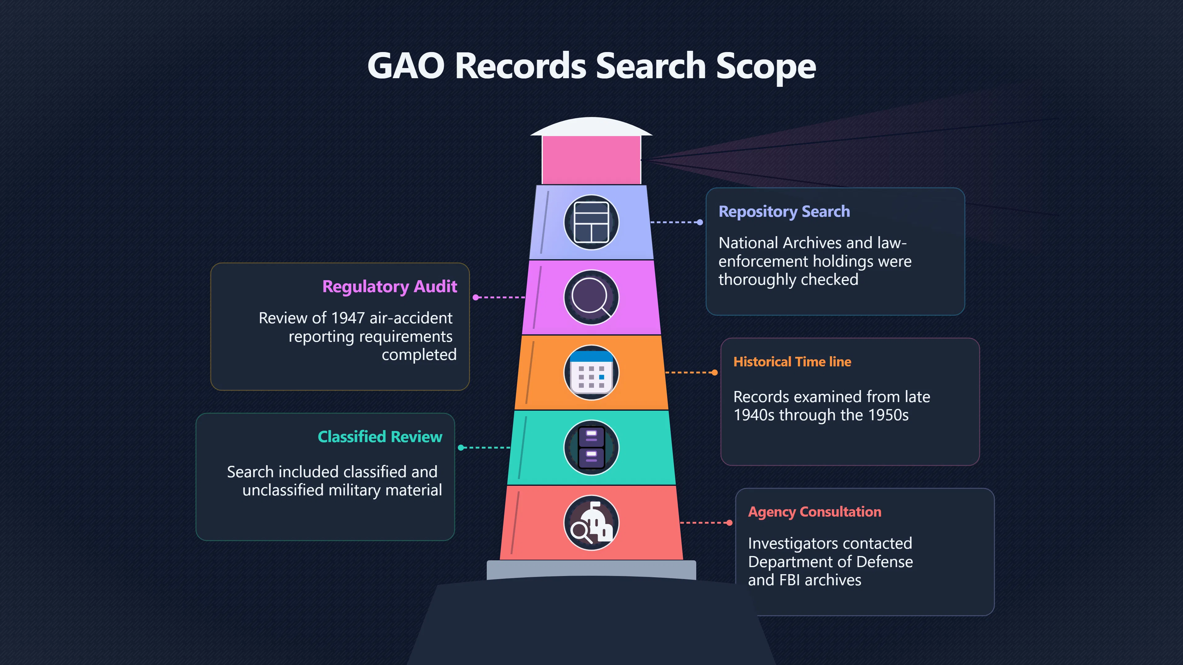 Overview image for What Did the GAO Actually Find?