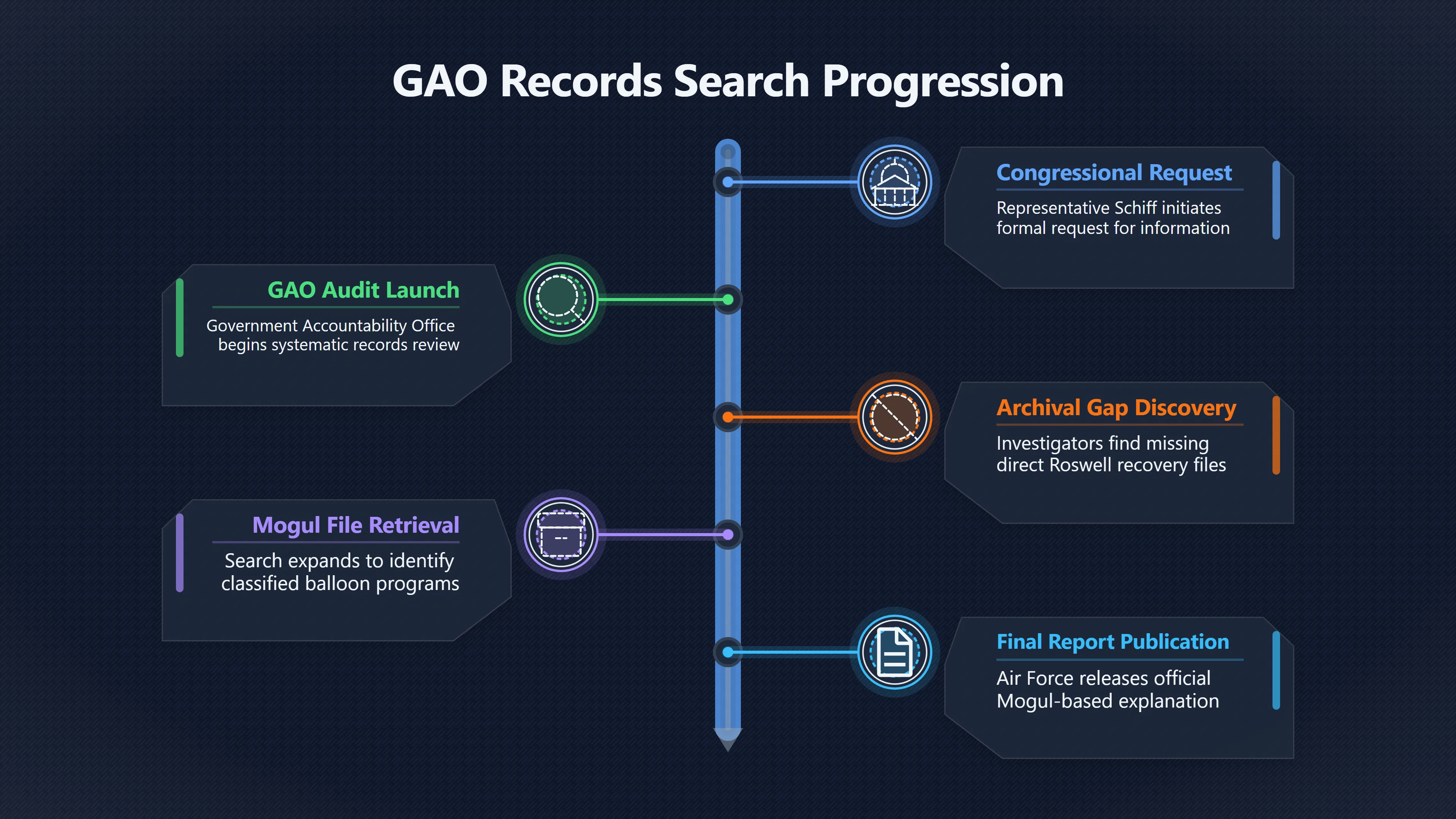 Overview image for How GAO Led Back to Project Mogul