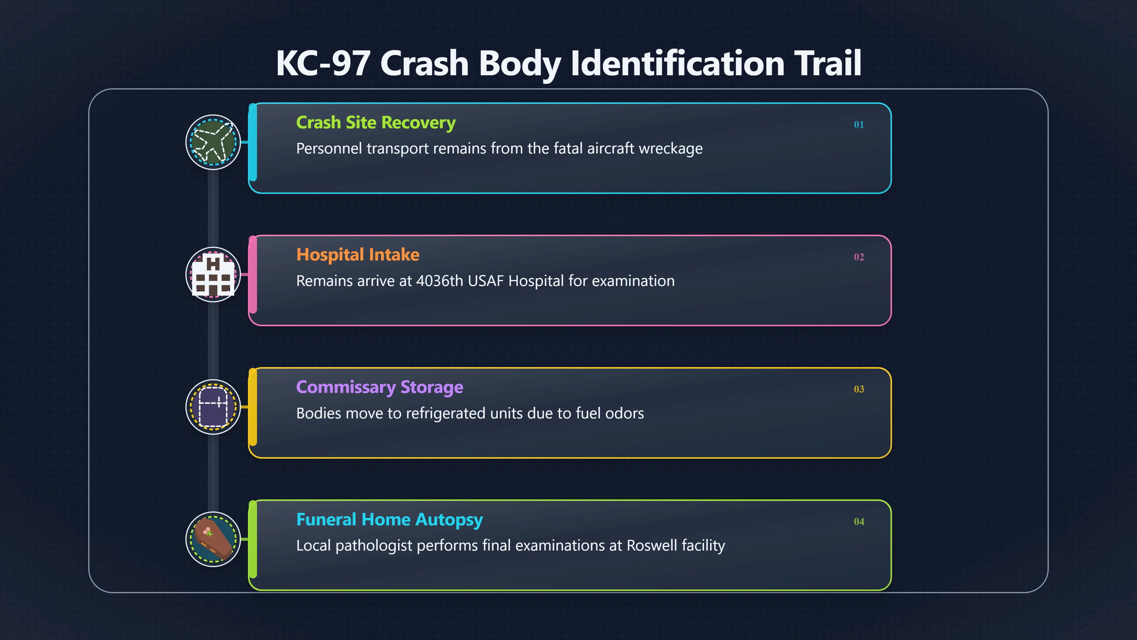 Overview image for Inside the Walker AFB Body Identification Trail