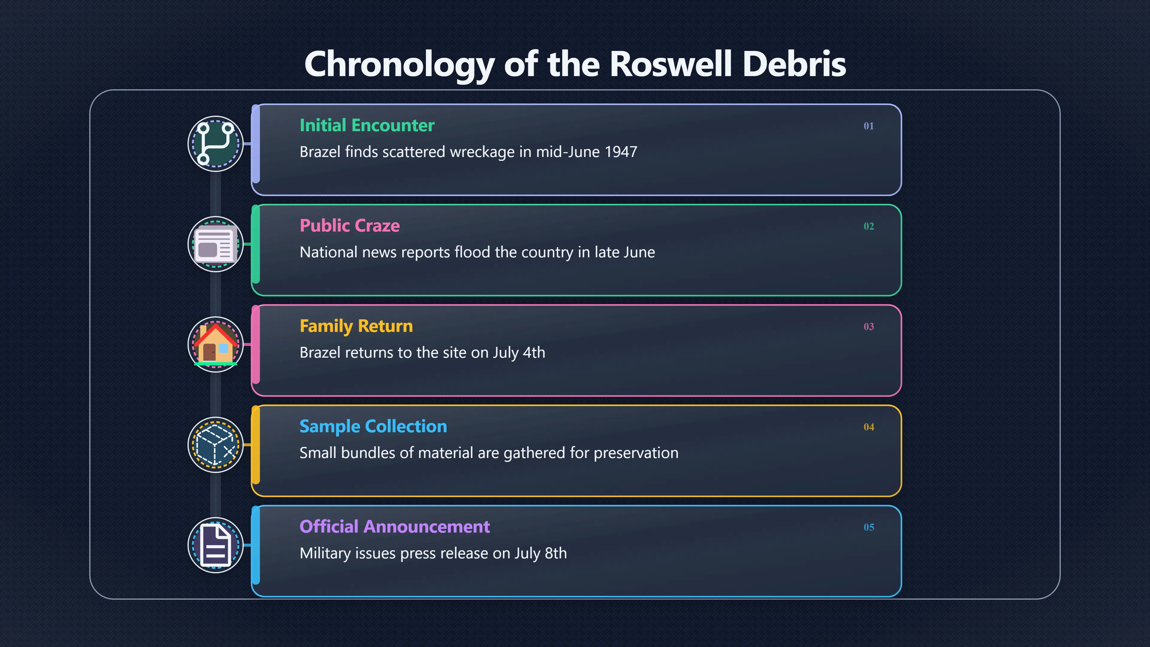 Overview image for Why Did Brazel Go Back for the Debris?
