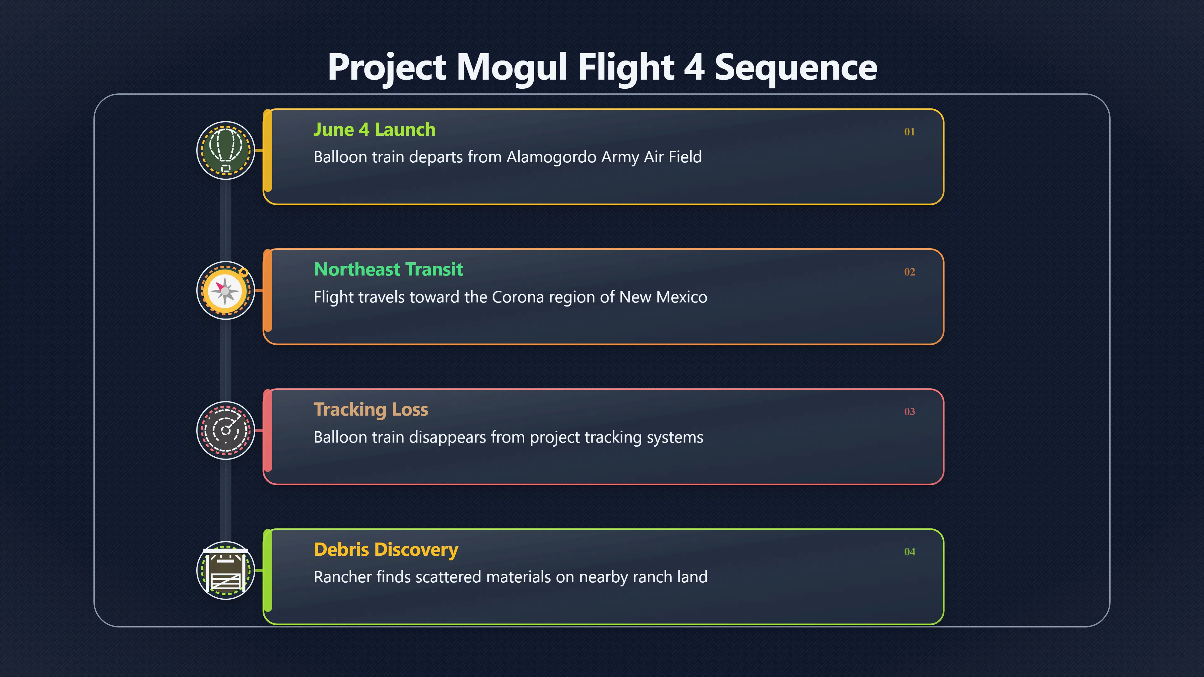 Overview image for Was Mogul Flight 4 the Missing Link?