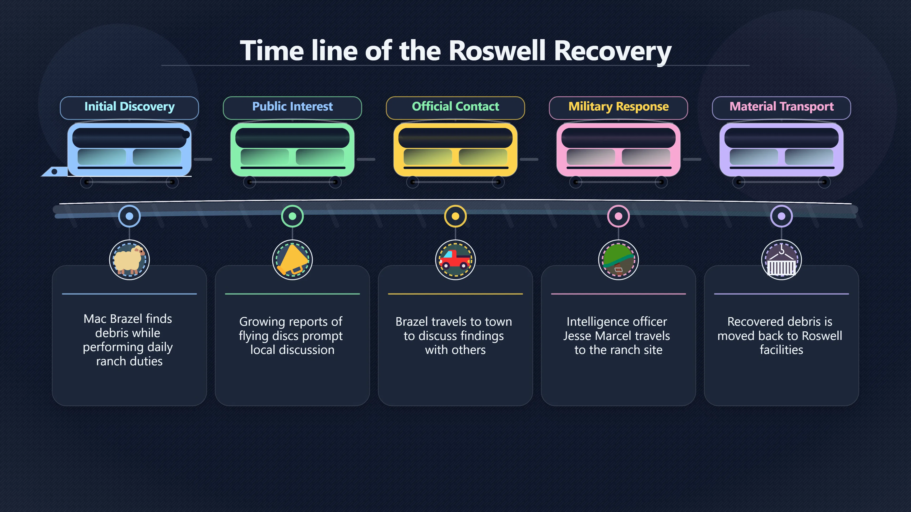 Overview image for Why the Roswell Timeline Was So Slow