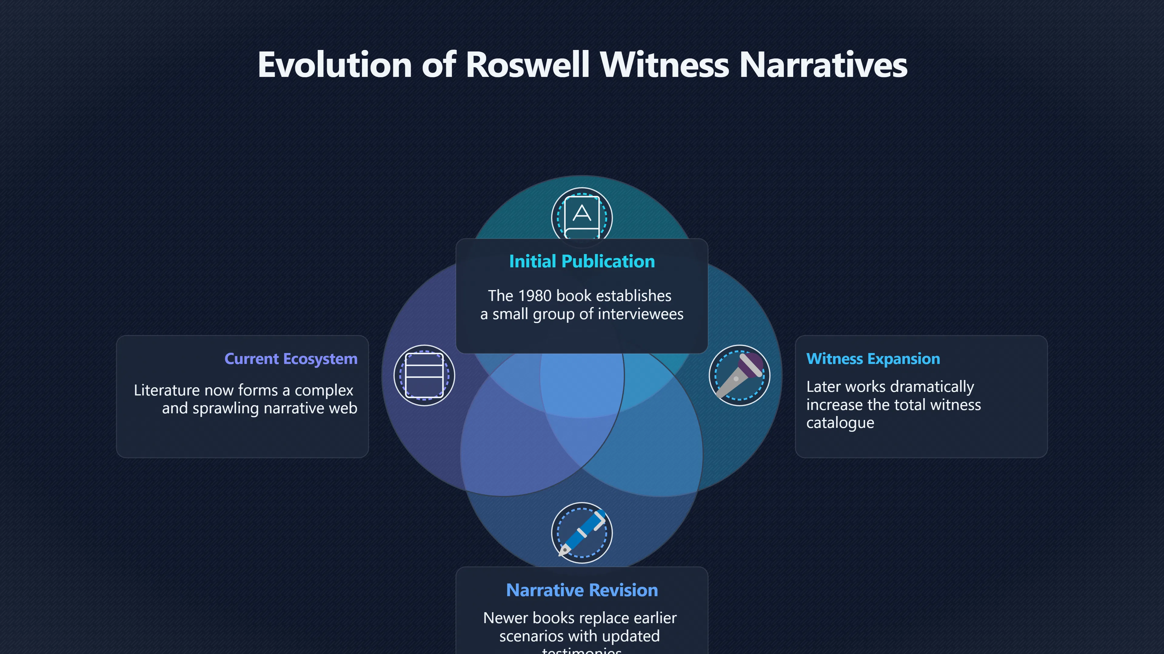 Overview image for Why More Witnesses Made Roswell Messier