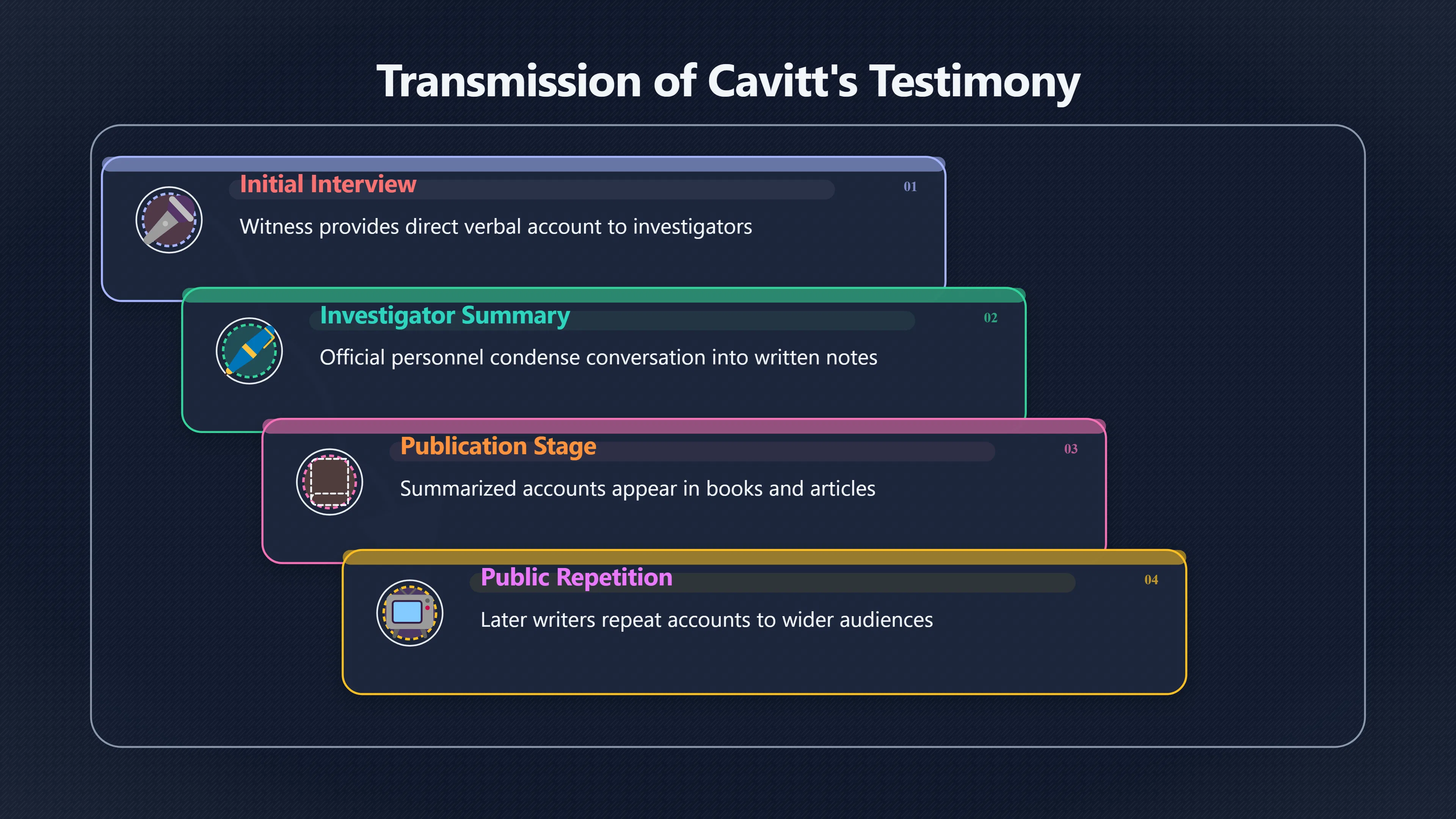 Overview image for How Reliable Was Cavitt's Late Memory?