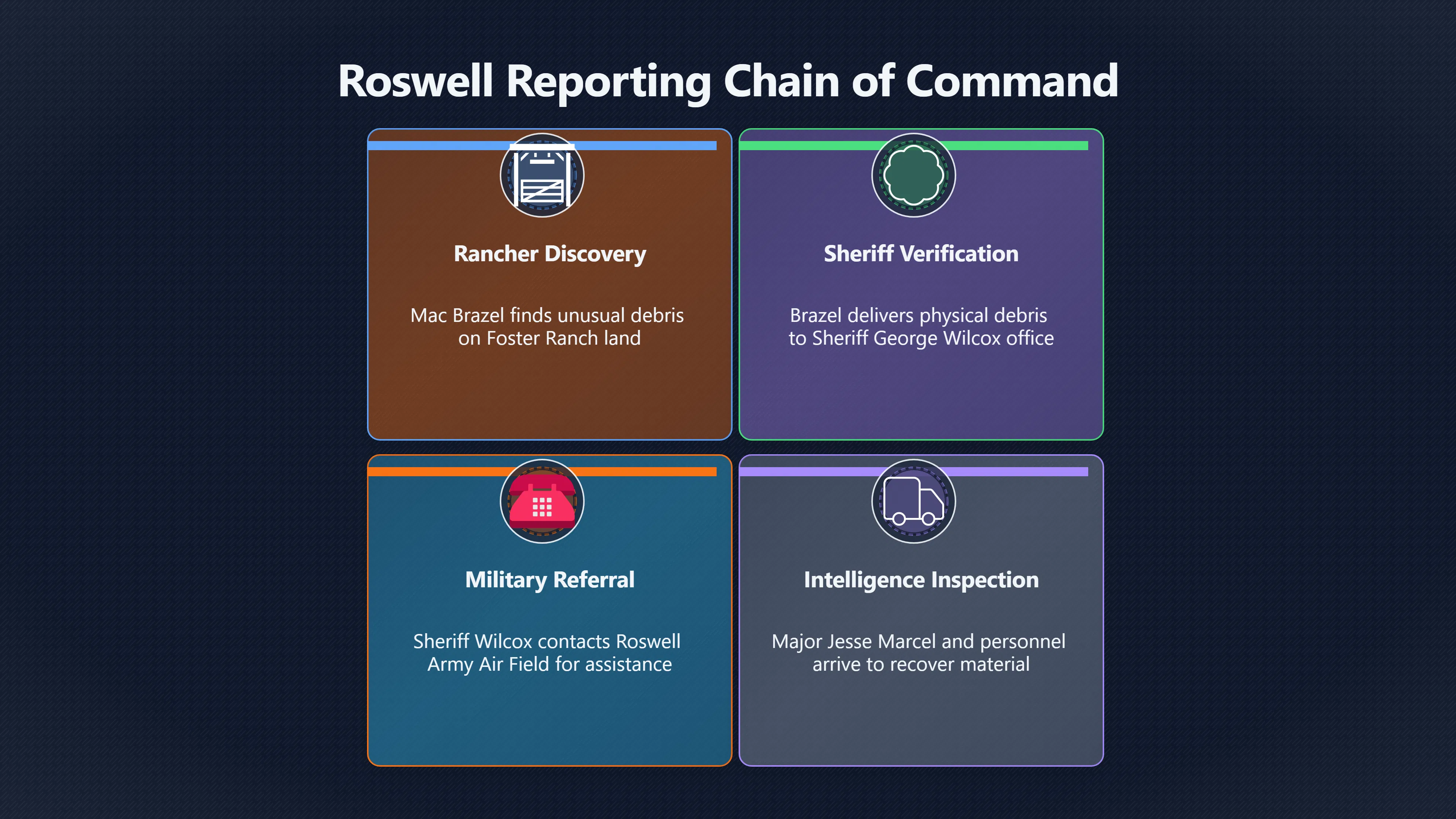 Overview image for What Did Brazel Tell Sheriff Wilcox?