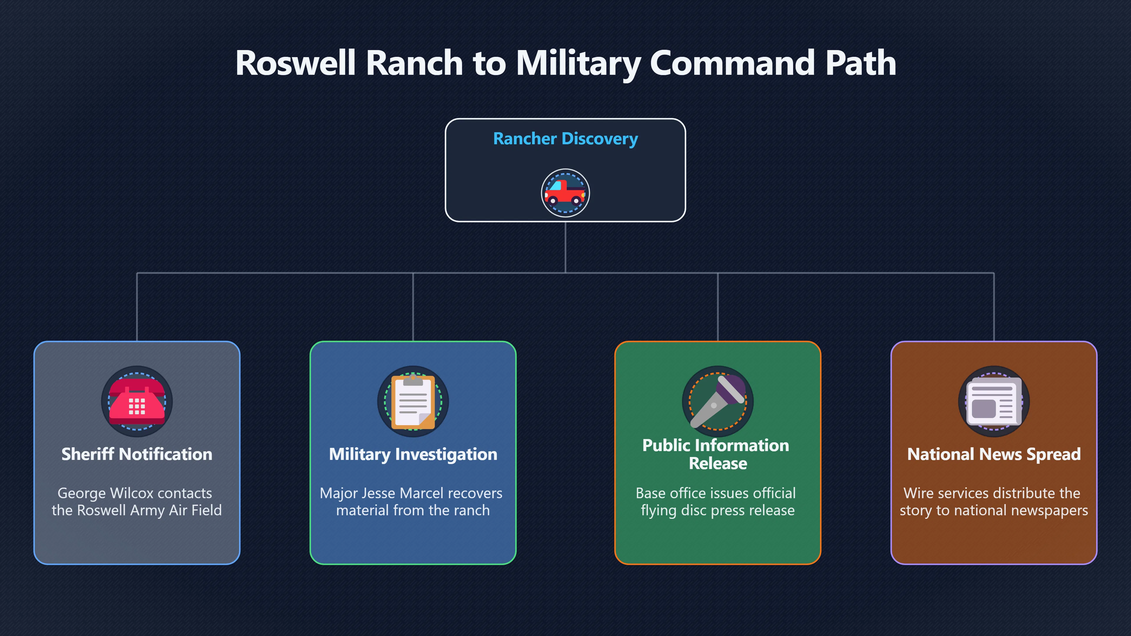 Overview image for How Did Roswell Escalate So Fast?