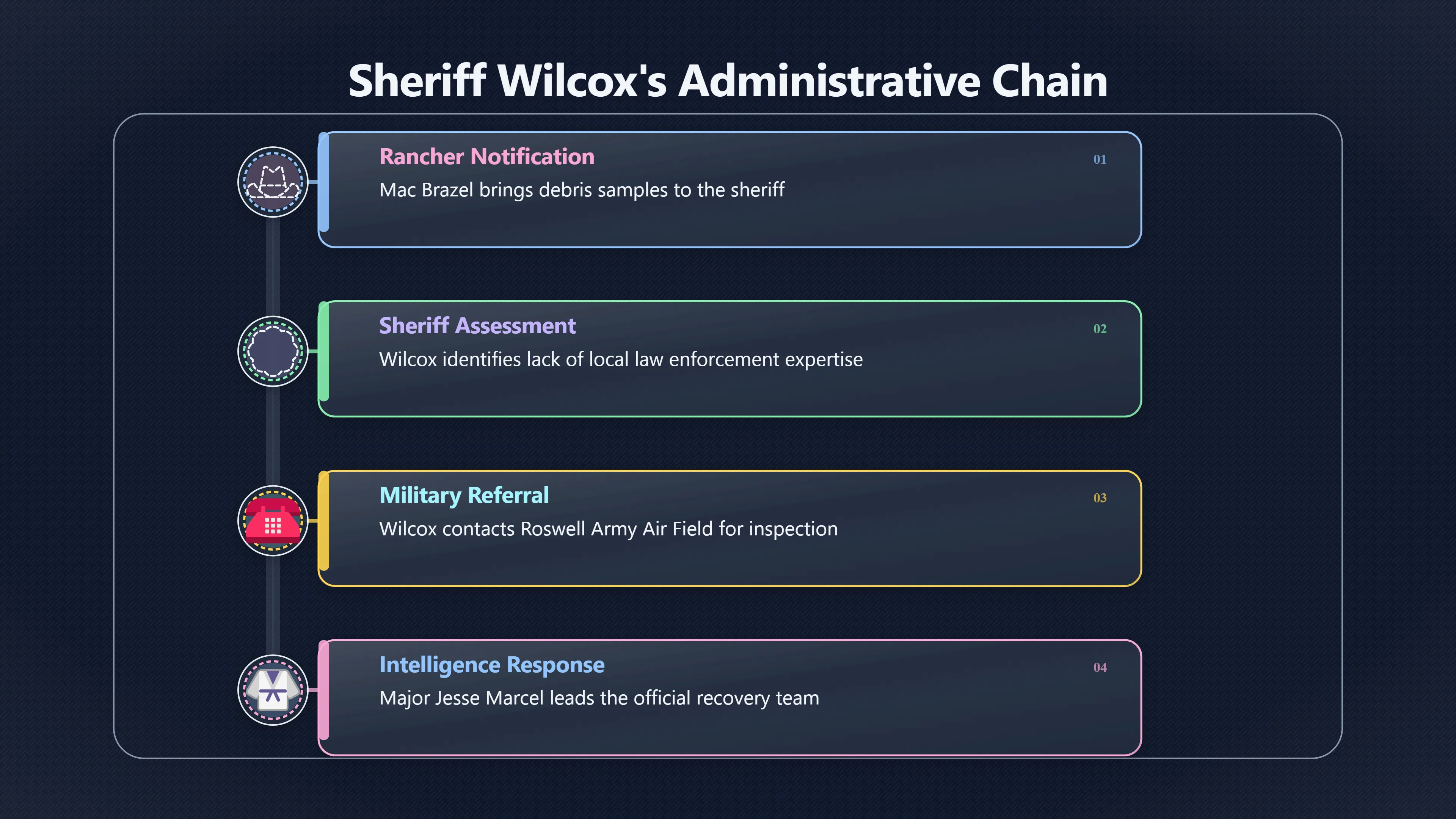 Overview image for Why Did Wilcox Call the Air Base?